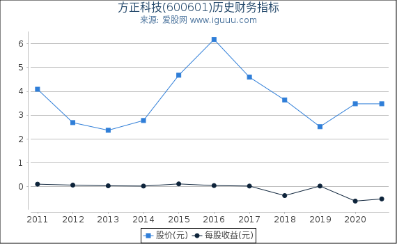 方正科技(600601)股东权益比率、固定资产比率等历史财务指标图