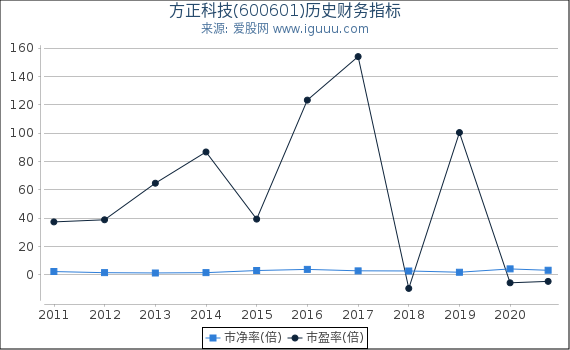 方正科技(600601)股东权益比率、固定资产比率等历史财务指标图