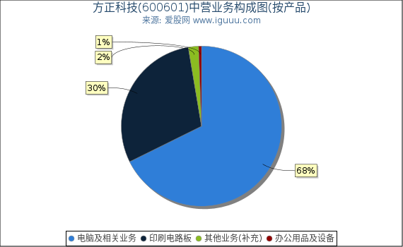方正科技(600601)主营业务构成图（按产品）