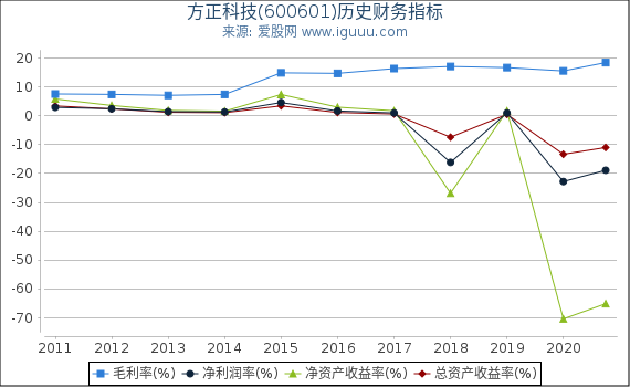 方正科技(600601)股东权益比率、固定资产比率等历史财务指标图