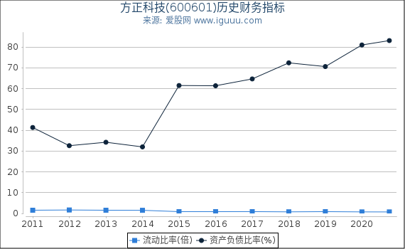 方正科技(600601)股东权益比率、固定资产比率等历史财务指标图