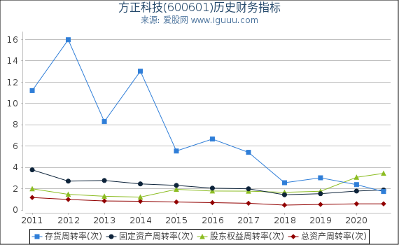 方正科技(600601)股东权益比率、固定资产比率等历史财务指标图