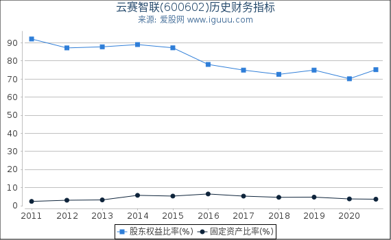 云赛智联(600602)股东权益比率、固定资产比率等历史财务指标图 云赛智联(600602)股东权益比率、固定资产比率等历史财务指标图