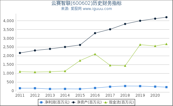 云赛智联(600602)股东权益比率、固定资产比率等历史财务指标图 云赛智联(600602)股东权益比率、固定资产比率等历史财务指标图