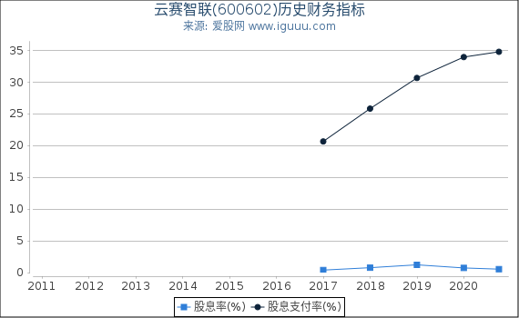 云赛智联(600602)股东权益比率、固定资产比率等历史财务指标图 云赛智联(600602)股东权益比率、固定资产比率等历史财务指标图