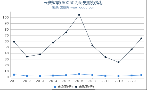 云赛智联(600602)股东权益比率、固定资产比率等历史财务指标图 云赛智联(600602)股东权益比率、固定资产比率等历史财务指标图