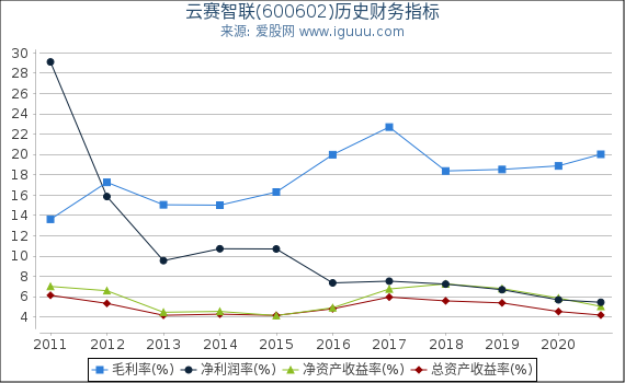 云赛智联(600602)股东权益比率、固定资产比率等历史财务指标图 云赛智联(600602)股东权益比率、固定资产比率等历史财务指标图