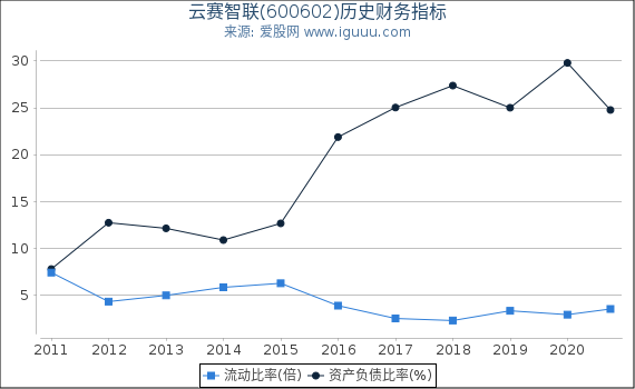 云赛智联(600602)股东权益比率、固定资产比率等历史财务指标图 云赛智联(600602)股东权益比率、固定资产比率等历史财务指标图