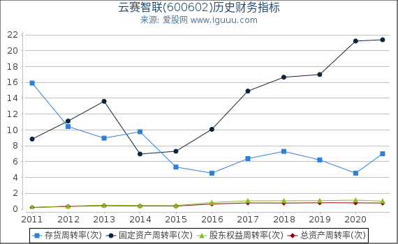 云赛智联(600602)股东权益比率、固定资产比率等历史财务指标图 云赛智联(600602)股东权益比率、固定资产比率等历史财务指标图