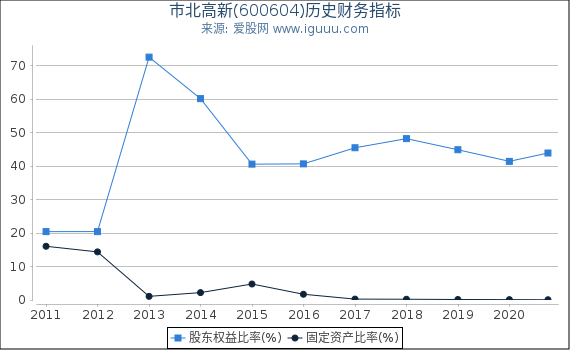 市北高新(600604)股东权益比率、固定资产比率等历史财务指标图 市北高新(600604)股东权益比率、固定资产比率等历史财务指标图