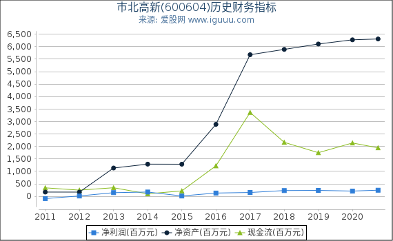 市北高新(600604)股东权益比率、固定资产比率等历史财务指标图 市北高新(600604)股东权益比率、固定资产比率等历史财务指标图