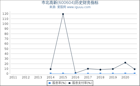 市北高新(600604)股东权益比率、固定资产比率等历史财务指标图 市北高新(600604)股东权益比率、固定资产比率等历史财务指标图