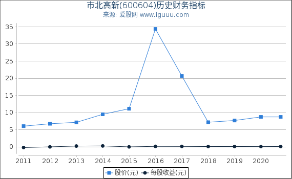 市北高新(600604)股东权益比率、固定资产比率等历史财务指标图 市北高新(600604)股东权益比率、固定资产比率等历史财务指标图
