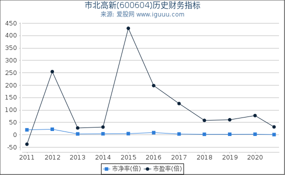 市北高新(600604)股东权益比率、固定资产比率等历史财务指标图 市北高新(600604)股东权益比率、固定资产比率等历史财务指标图