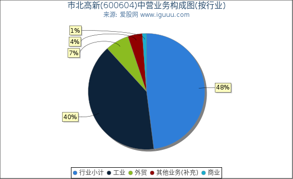 市北高新(600604)主营业务构成图(按行业) 市北高新(600604)主营业务构成图(按行业)