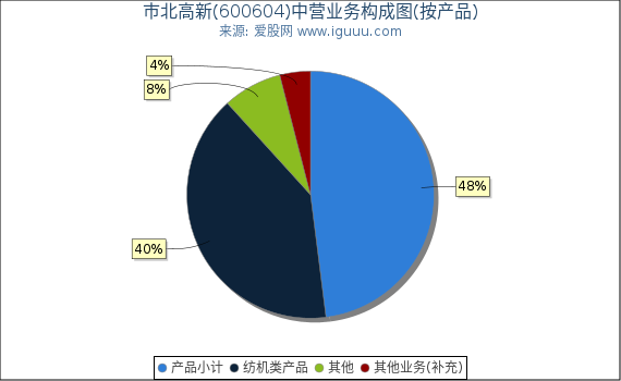 市北高新(600604)主营业务构成图(按产品) 市北高新(600604)主营业务构成图(按产品)