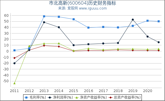 市北高新(600604)股东权益比率、固定资产比率等历史财务指标图 市北高新(600604)股东权益比率、固定资产比率等历史财务指标图