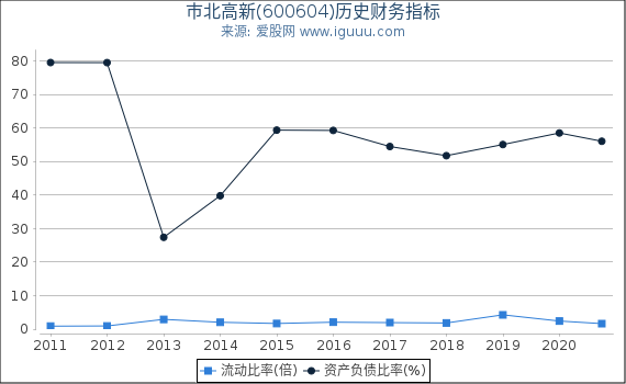 市北高新(600604)股东权益比率、固定资产比率等历史财务指标图 市北高新(600604)股东权益比率、固定资产比率等历史财务指标图