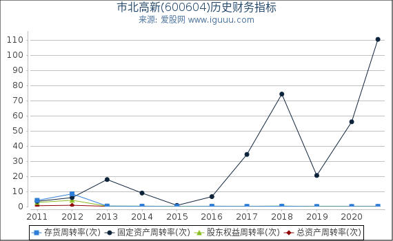 市北高新(600604)股东权益比率、固定资产比率等历史财务指标图 市北高新(600604)股东权益比率、固定资产比率等历史财务指标图
