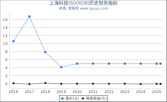 上海科技(600608)股东权益比率、固定资产比率等历史财务指标图