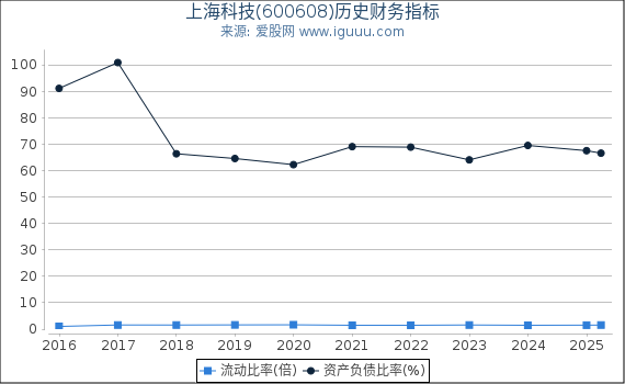 上海科技(600608)股东权益比率、固定资产比率等历史财务指标图