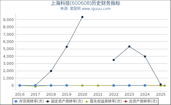 上海科技(600608)股东权益比率、固定资产比率等历史财务指标图