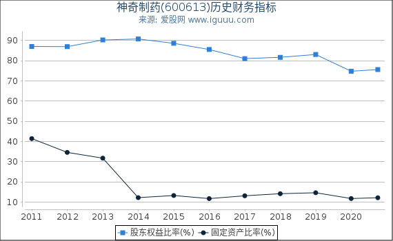 神奇制药(600613)股东权益比率、固定资产比率等历史财务指标图 神奇制药(600613)股东权益比率、固定资产比率等历史财务指标图
