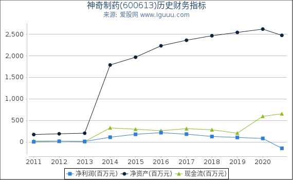 神奇制药(600613)股东权益比率、固定资产比率等历史财务指标图 神奇制药(600613)股东权益比率、固定资产比率等历史财务指标图