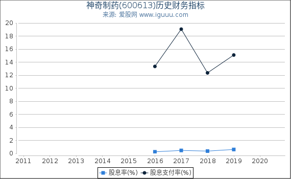 神奇制药(600613)股东权益比率、固定资产比率等历史财务指标图 神奇制药(600613)股东权益比率、固定资产比率等历史财务指标图