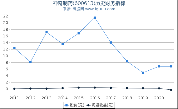 神奇制药(600613)股东权益比率、固定资产比率等历史财务指标图 神奇制药(600613)股东权益比率、固定资产比率等历史财务指标图