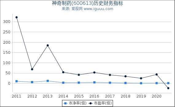 神奇制药(600613)股东权益比率、固定资产比率等历史财务指标图 神奇制药(600613)股东权益比率、固定资产比率等历史财务指标图