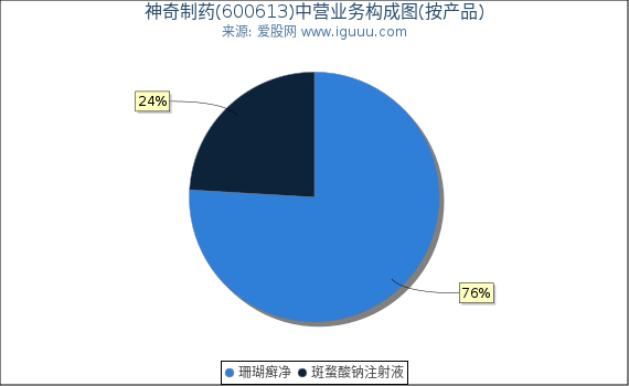 神奇制药(600613)主营业务构成图（按产品）