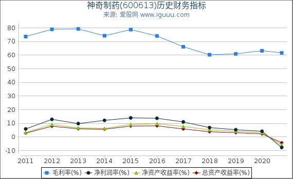 神奇制药(600613)股东权益比率、固定资产比率等历史财务指标图 神奇制药(600613)股东权益比率、固定资产比率等历史财务指标图