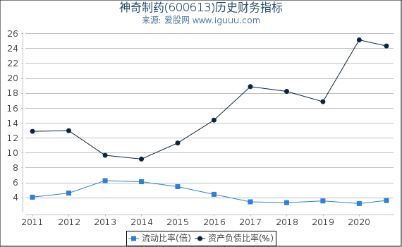 神奇制药(600613)股东权益比率、固定资产比率等历史财务指标图 神奇制药(600613)股东权益比率、固定资产比率等历史财务指标图