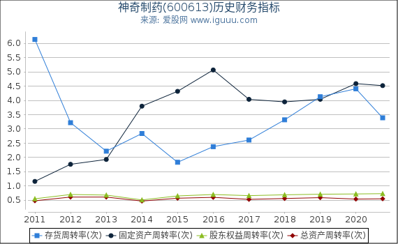 神奇制药(600613)股东权益比率、固定资产比率等历史财务指标图 神奇制药(600613)股东权益比率、固定资产比率等历史财务指标图