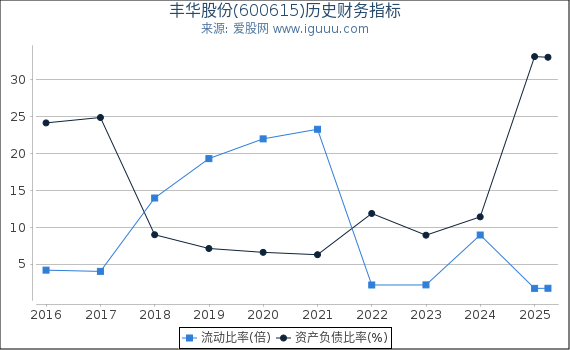 丰华股份(600615)股东权益比率、固定资产比率等历史财务指标图