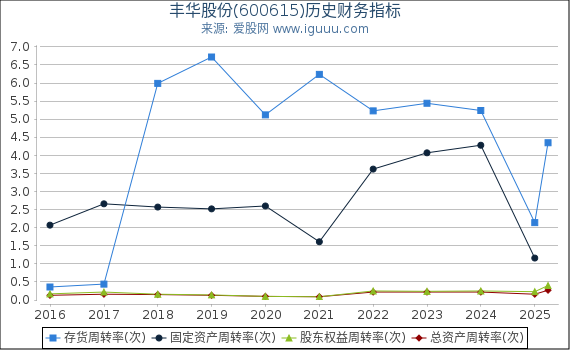 丰华股份(600615)股东权益比率、固定资产比率等历史财务指标图