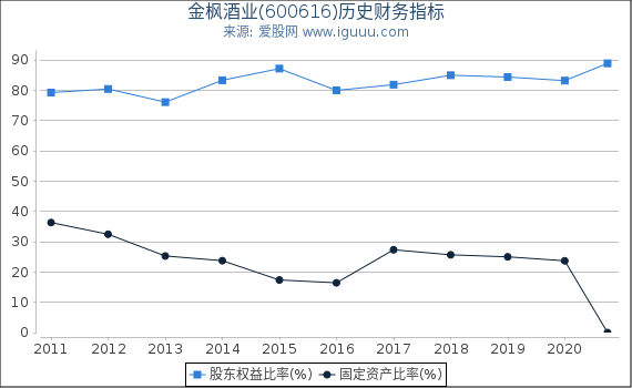 金枫酒业(600616)股东权益比率、固定资产比率等历史财务指标图 金枫酒业(600616)股东权益比率、固定资产比率等历史财务指标图