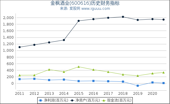 金枫酒业(600616)股东权益比率、固定资产比率等历史财务指标图 金枫酒业(600616)股东权益比率、固定资产比率等历史财务指标图