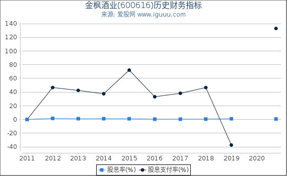 金枫酒业(600616)股东权益比率、固定资产比率等历史财务指标图 金枫酒业(600616)股东权益比率、固定资产比率等历史财务指标图