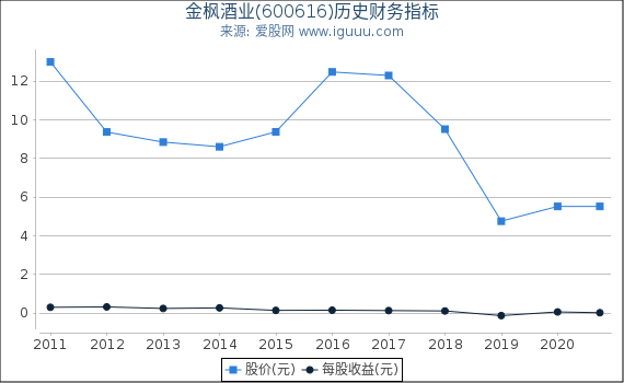 金枫酒业(600616)股东权益比率、固定资产比率等历史财务指标图 金枫酒业(600616)股东权益比率、固定资产比率等历史财务指标图