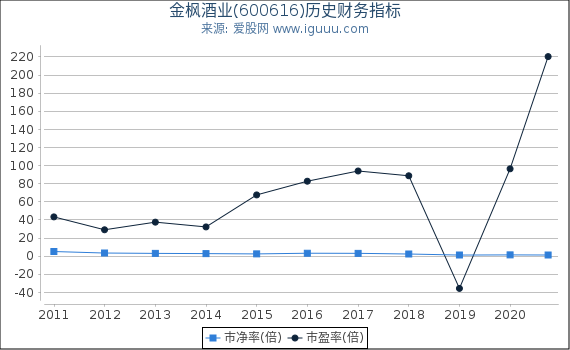 金枫酒业(600616)股东权益比率、固定资产比率等历史财务指标图 金枫酒业(600616)股东权益比率、固定资产比率等历史财务指标图