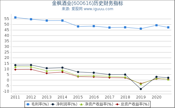 金枫酒业(600616)股东权益比率、固定资产比率等历史财务指标图 金枫酒业(600616)股东权益比率、固定资产比率等历史财务指标图