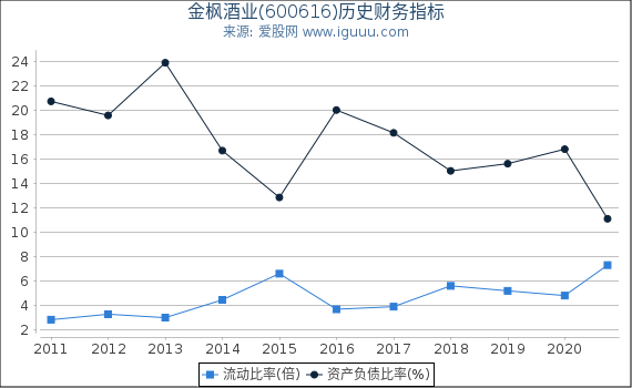 金枫酒业(600616)股东权益比率、固定资产比率等历史财务指标图 金枫酒业(600616)股东权益比率、固定资产比率等历史财务指标图