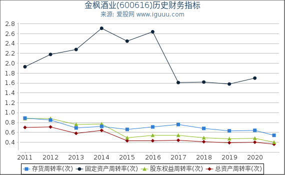 金枫酒业(600616)股东权益比率、固定资产比率等历史财务指标图 金枫酒业(600616)股东权益比率、固定资产比率等历史财务指标图