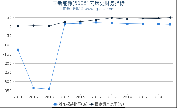 国新能源(600617)股东权益比率、固定资产比率等历史财务指标图