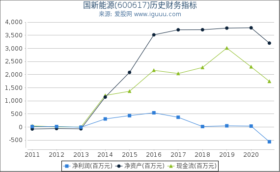 国新能源(600617)股东权益比率、固定资产比率等历史财务指标图