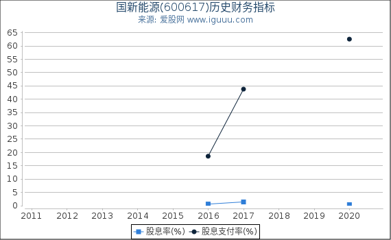 国新能源(600617)股东权益比率、固定资产比率等历史财务指标图