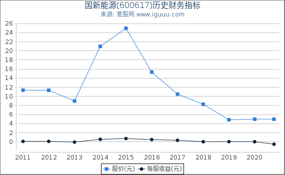 国新能源(600617)股东权益比率、固定资产比率等历史财务指标图