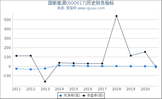 国新能源(600617)股东权益比率、固定资产比率等历史财务指标图